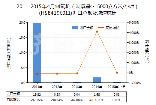 2011-2015年4月制氧機（制氧量≥15000立方米/小時）(HS84196011)進(jìn)口總額及增速統(tǒng)計